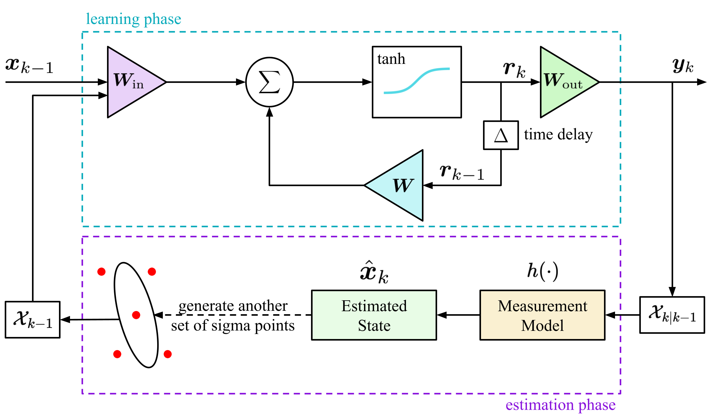 RCUKF architecture diagram (Reservoir Computing + Unscented Kalman Filter)